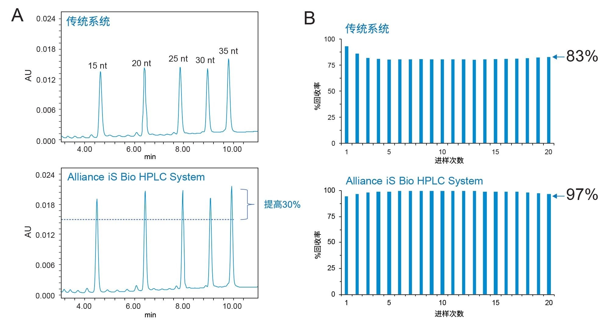 在配备XBridge BEH C18色谱柱的Alliance HPLC系统上分离Waters MassPREP OST的结果(上图)