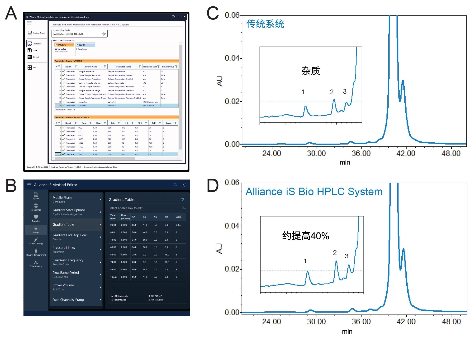 Alliance iS Bio HPLC System(配备XBridge BEH C18色谱柱)