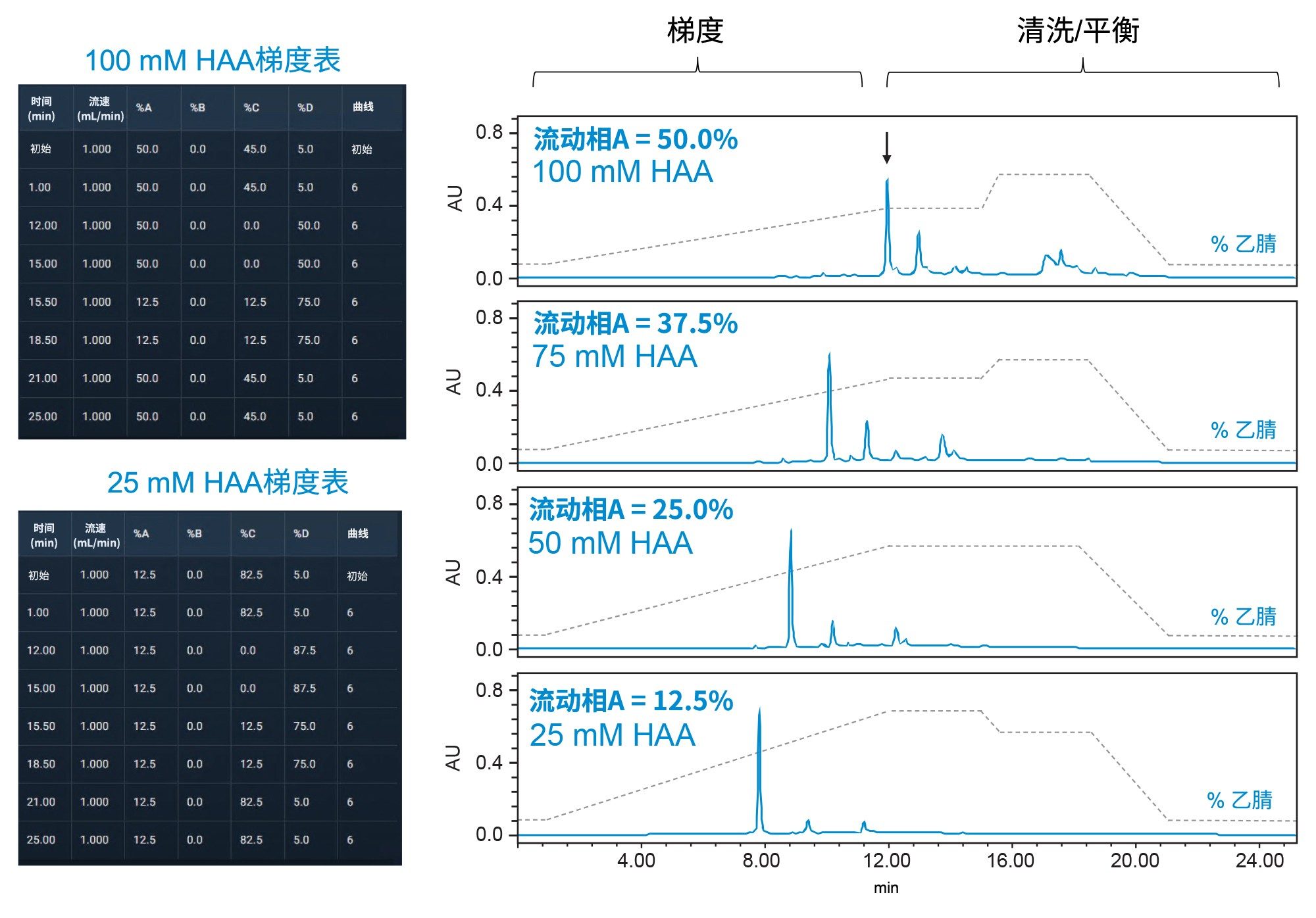使用不同浓度HAA的GEM91分离结果