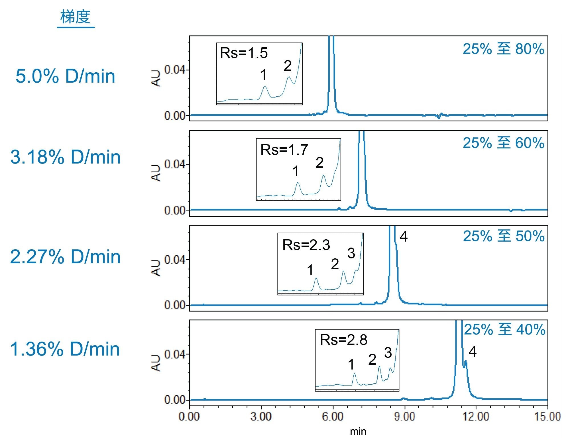 乙腈每分钟变化百分比(% D/min)不同的GEM91分离结果。峰1与峰2之间的分离度在插图中用Rs表示