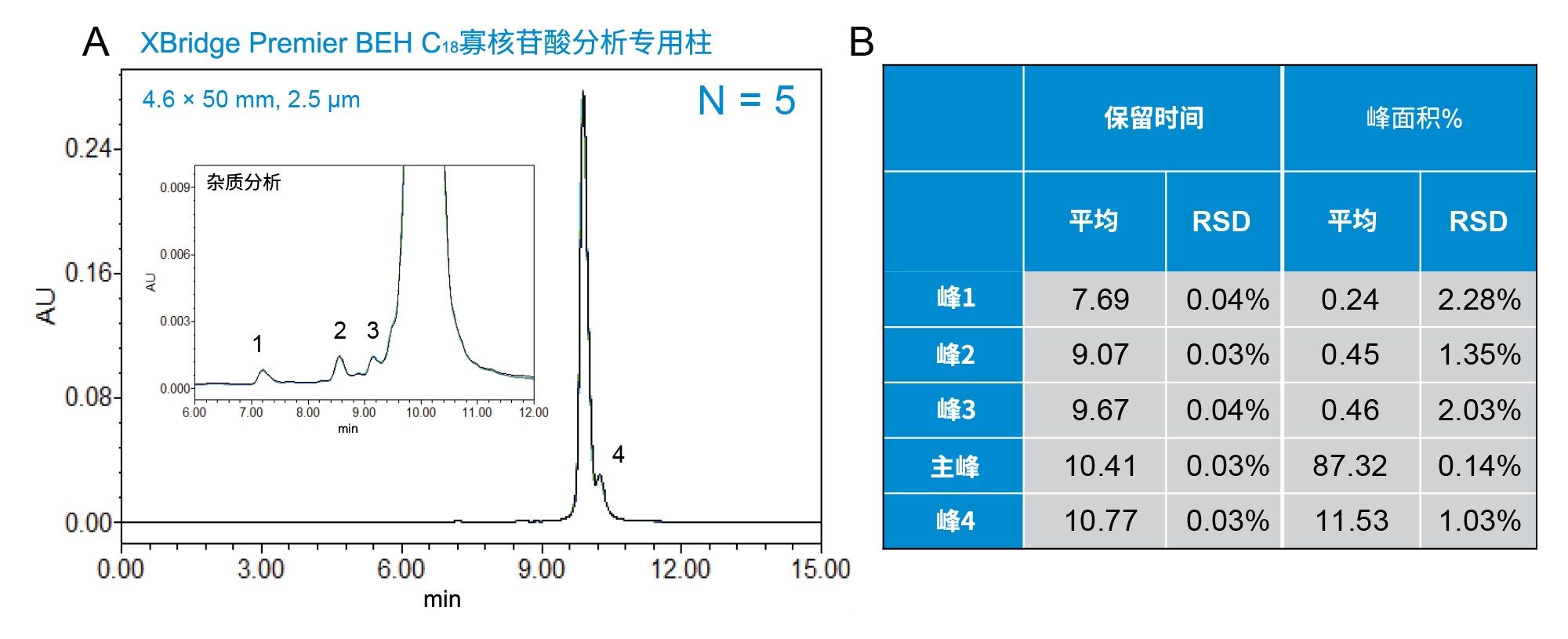 使用配备XBridge Premier BEH C18寡核苷酸分析专用柱的Alliance iS Bio System对GEM91进行五次重复进样