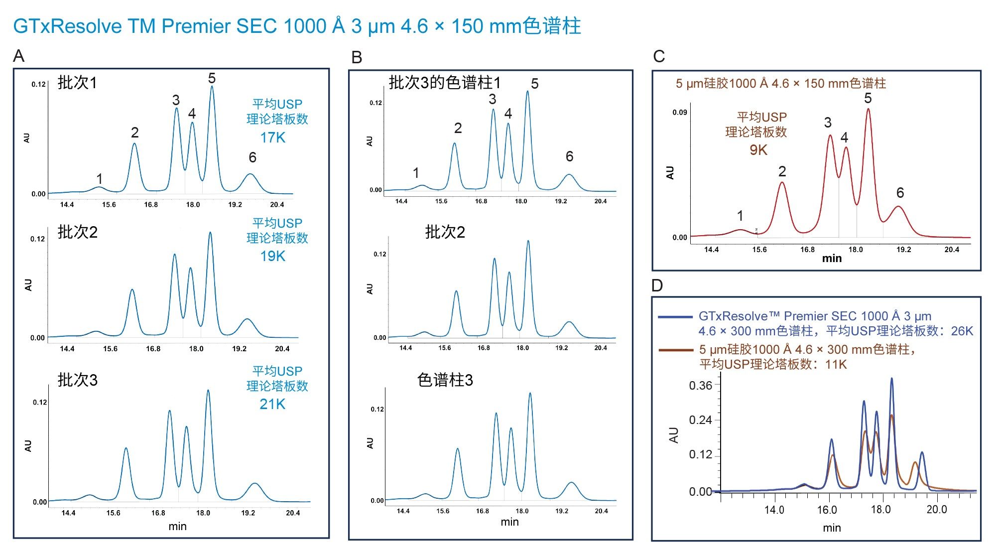 使用1000 Å SEC色谱柱获得的蛋白质混合物色谱图