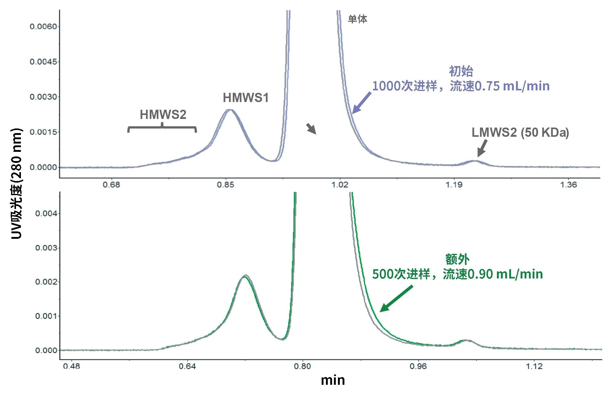 在以0.75 mL/min的流速执行1000个循环进样（上图），然后以0.90 mL/min的流速执行500个进样循环（下图）之后，ACQUITY™ Premier SEC 250 Å, 1.7 µm, 4.6 × 100 mm蛋白分析专用柱的稳健性。流动相为1.5× DPBS，进样体积为0.5 μL。UV吸光度检测频率为20~40 Hz