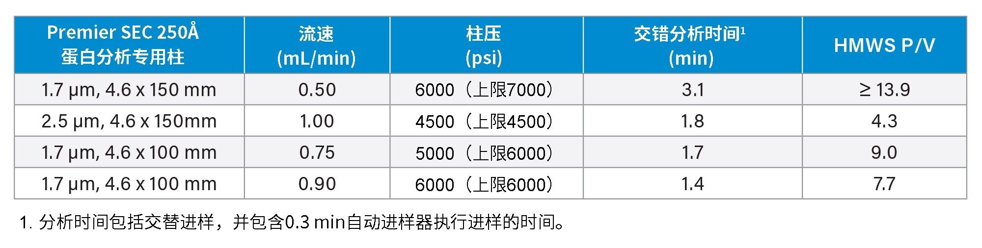 分析时间针对交错进样，包括0.3 min自动进样器执行进样的时间