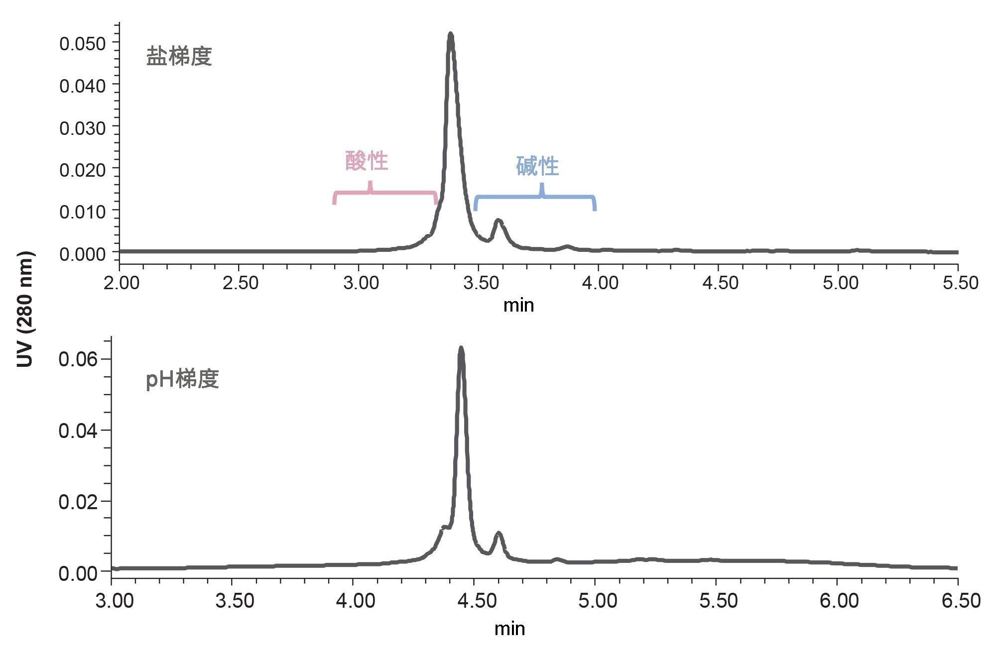 在0.3 mL/min的流速下，使用BioResolve Premier SCX 2.1 × 20 mm色谱柱，以3 min和4.5 min的洗脱梯度，对NISTmAb电荷异构体进行盐梯度和pH梯度分离的示例。更多详细信息请参见正文