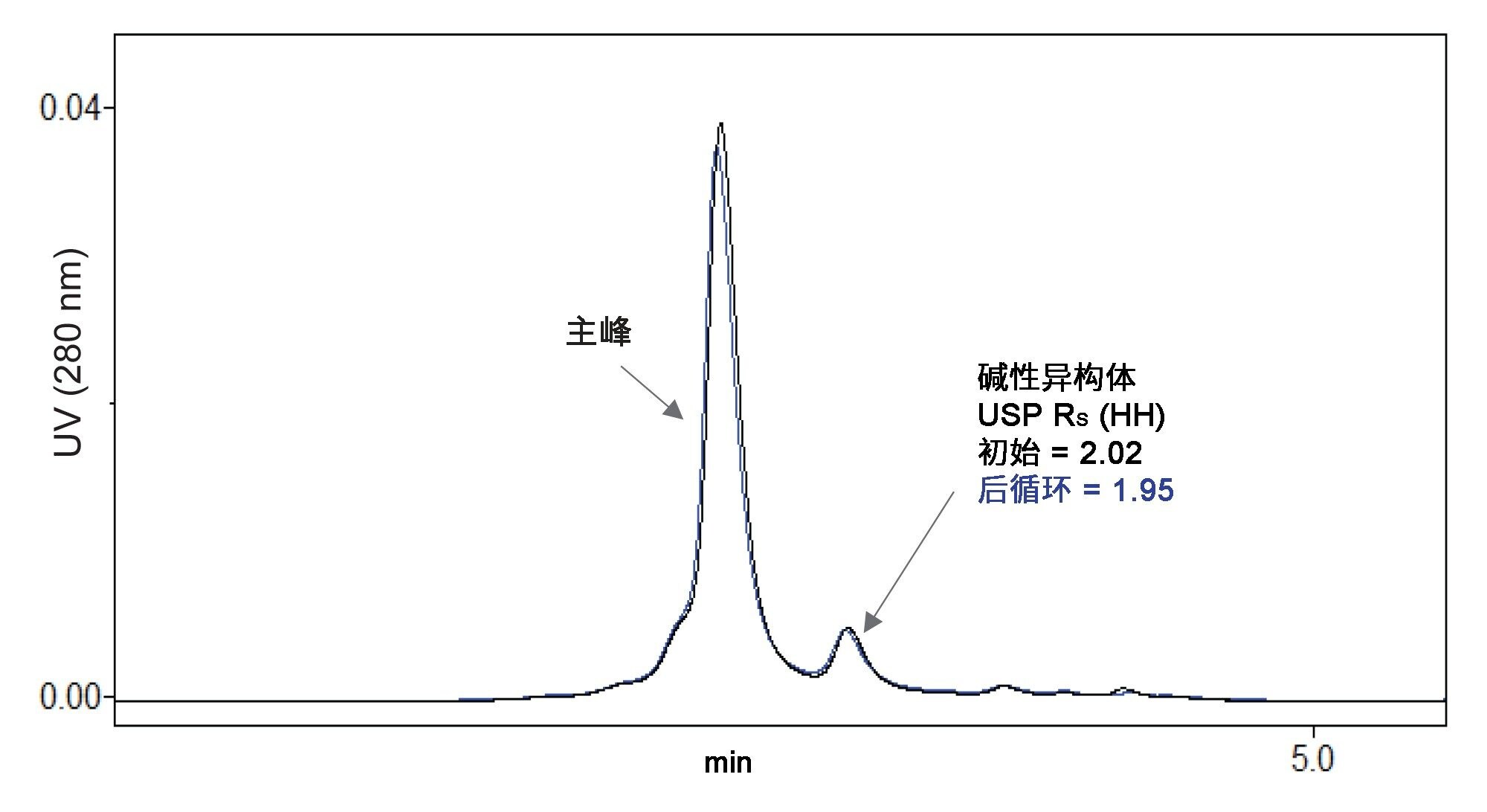 NISTmAb电荷异构体在BioResolve Premier SCX 2.1 × 20 mm色谱柱上进行500次0~4000 psi (275 bar)的压力循环前后的盐梯度分离示例。对于碱性异构体，观察到分离度轻微下降（约3.5%）。LC方法为：75~125 mM NaCl，3 min梯度，20 mM MES pH 6.0，0.2 mL/min，30 ℃，TUV = 280 nm