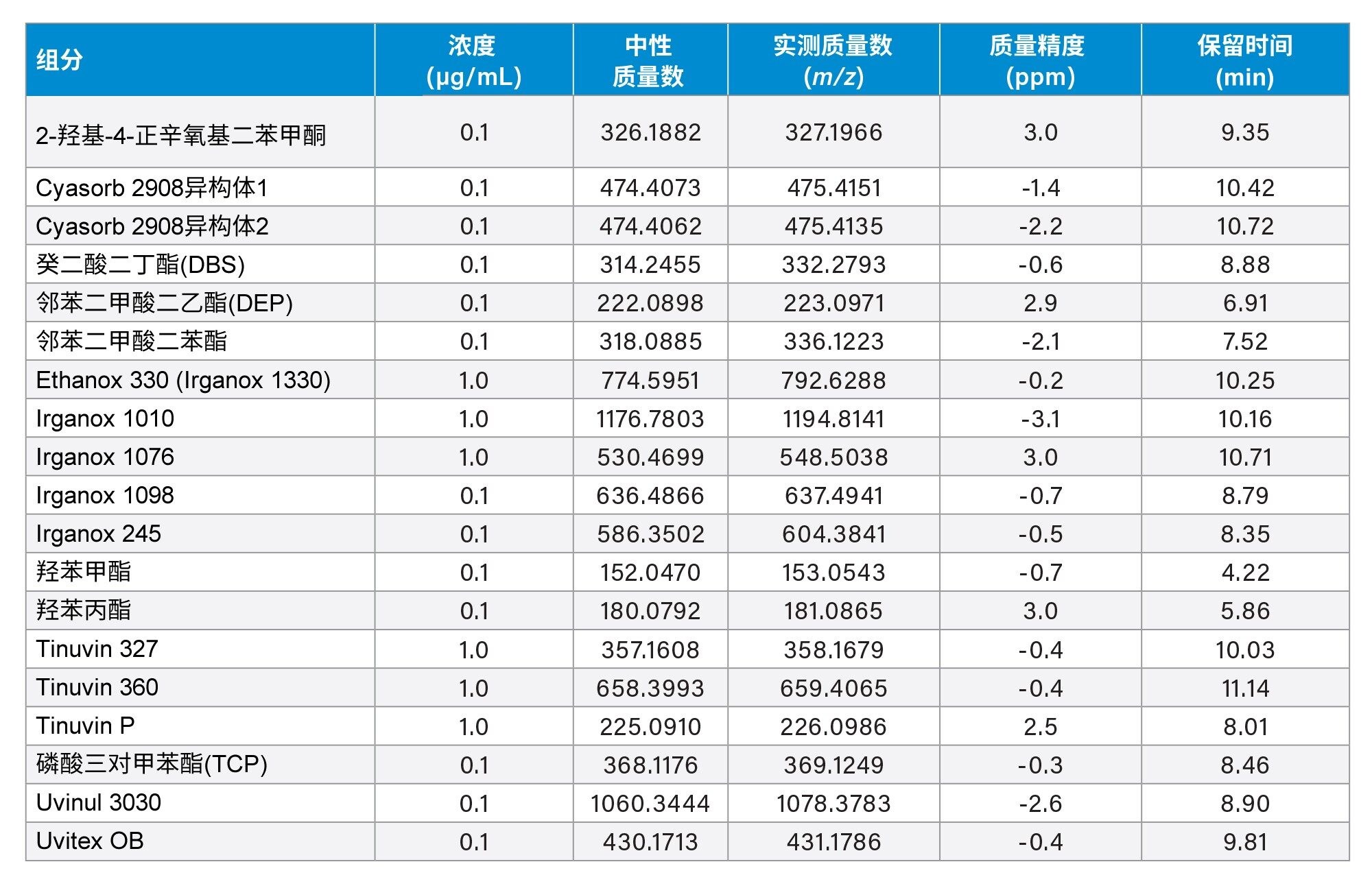检测到的化合物及其质量精度和保留时间
