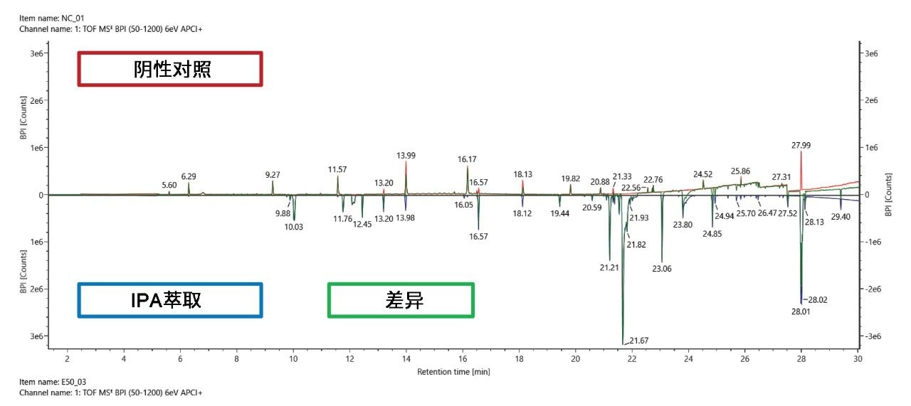 基峰强度色谱图的差异图。红色迹线为阴性对照,蓝色迹线为样品E50,绿色迹线表示差异。