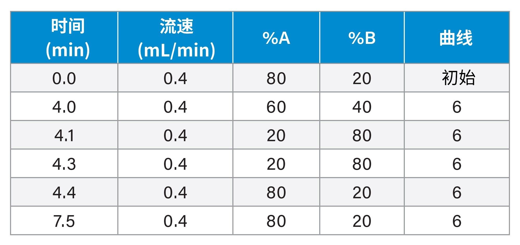 用于mAb亚基分析的20 mm色谱柱的梯度表*