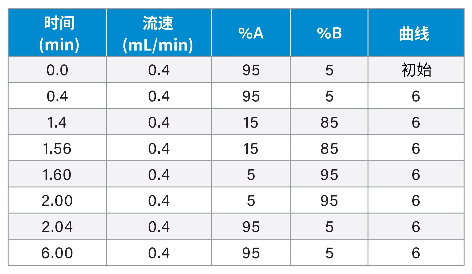 *使用100 mm色谱柱时，运行时间延长为原来的5倍