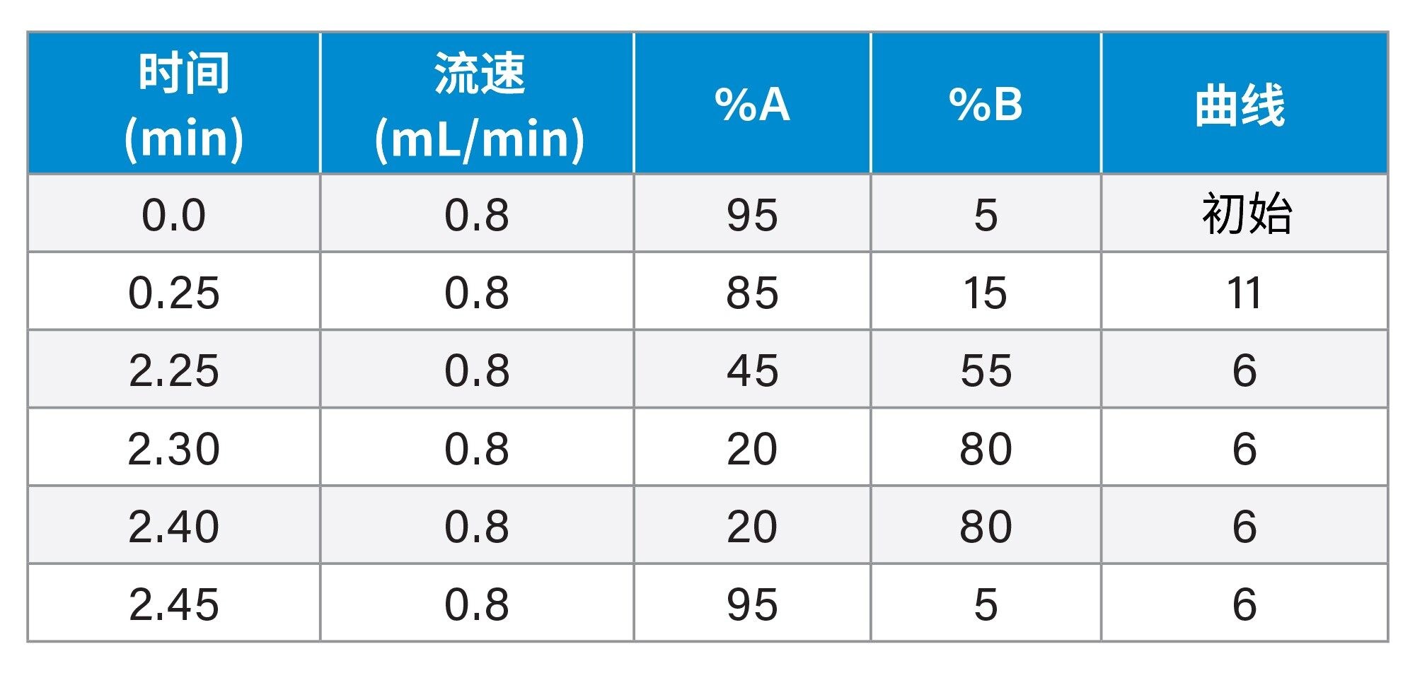 在使用寿命研究中，共执行了600次进样，每进样24次水之后进样一次mAb亚基标准品