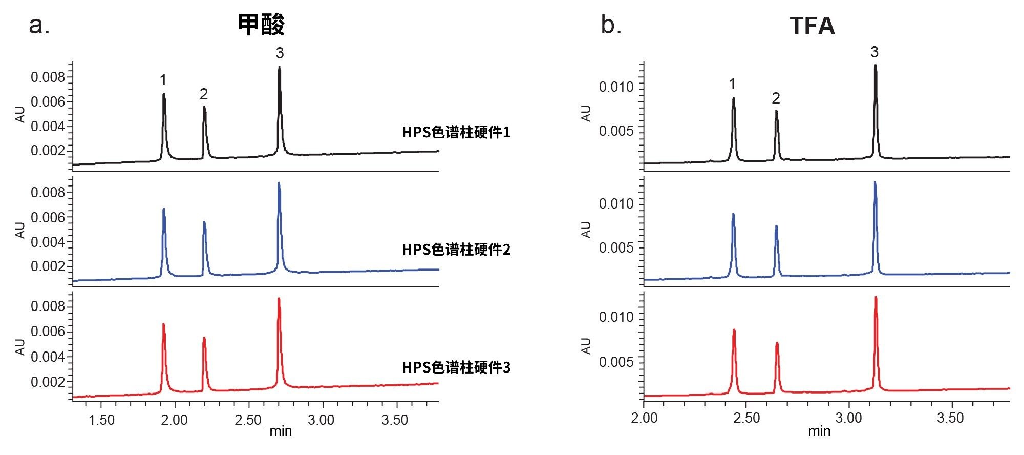 在三根2.1 × 20 mm BioResolve RP mAb多联苯450 Å 2.7 µm色谱柱上使用不同批次的HPS色谱柱硬件分离mAb亚基标准品，获得了优异的重现性