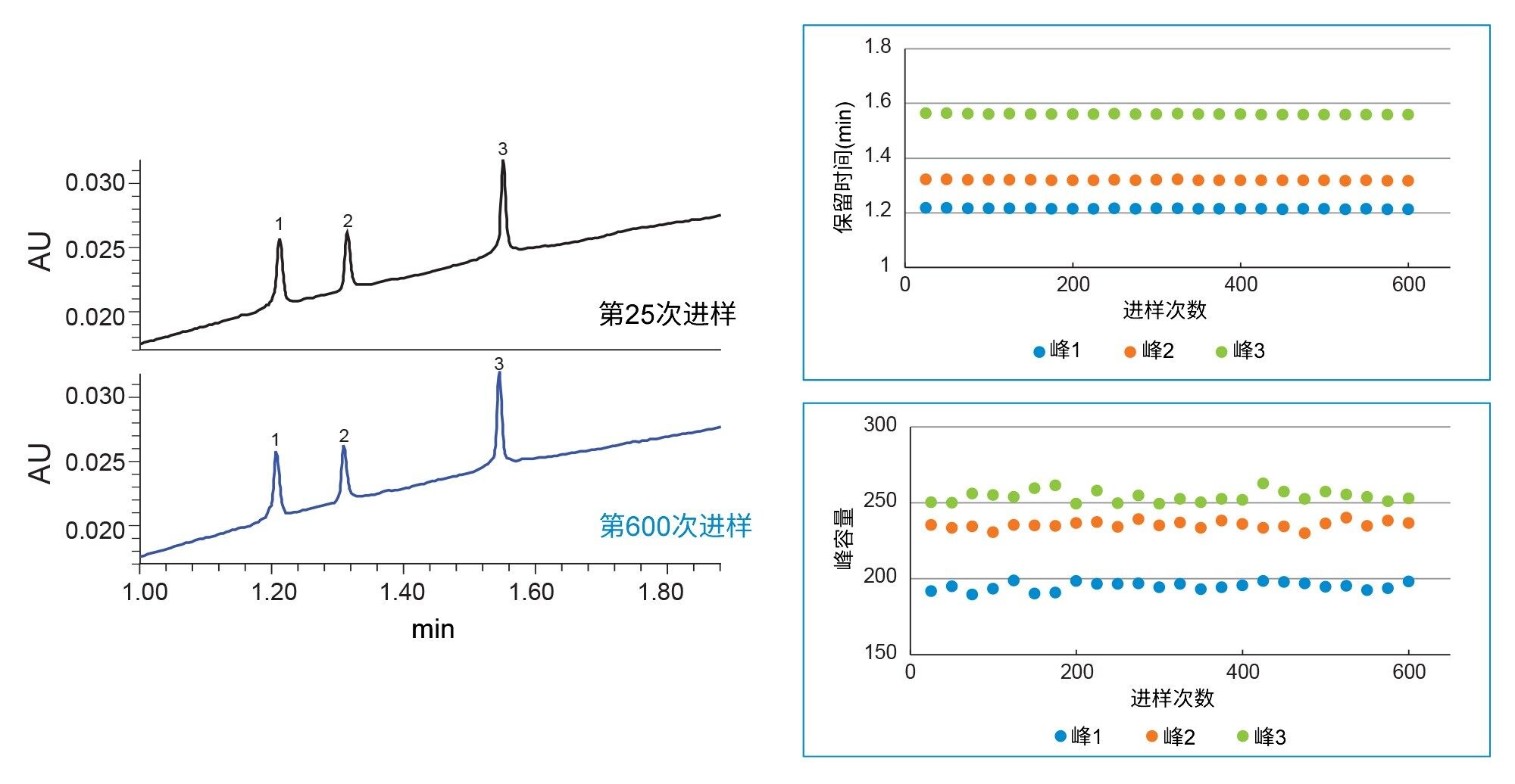每24次进样水之后进样一次mAb亚基标准品，证明了2.1 × 20 mm BioResolve Premier RP mAb多联苯450 Å 2.7 µm色谱柱的稳定性
