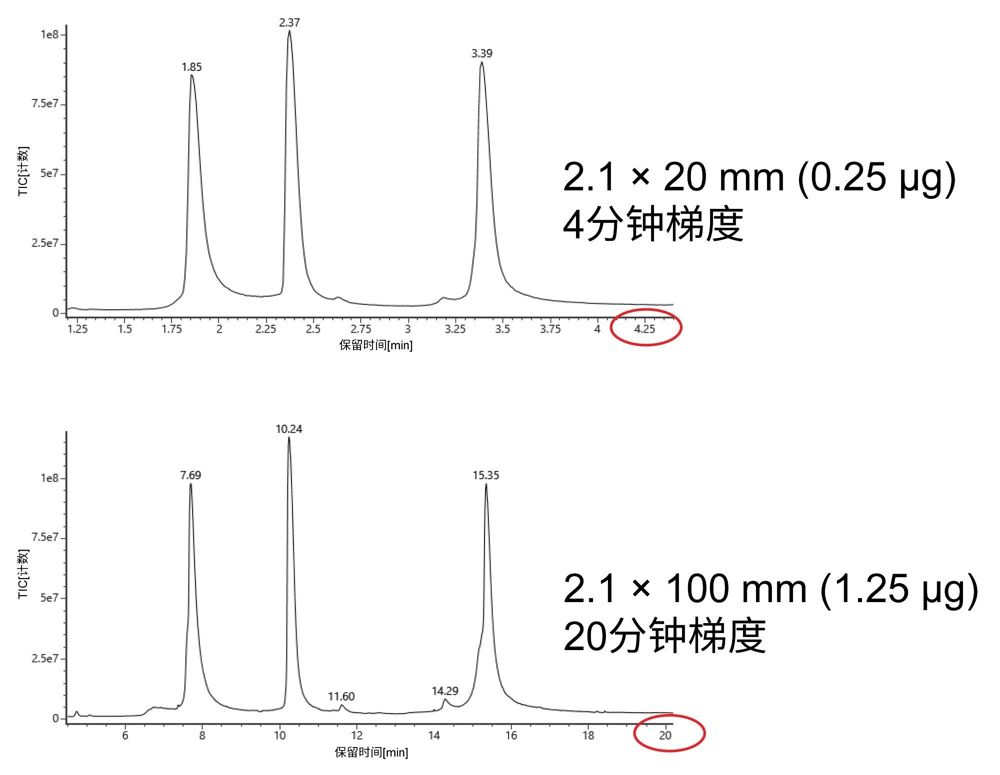 mAb亚基标准品在2.1 × 20 mm BioResolve Premier RP mAb多联苯450 Å 2.7 µm色谱柱（4分钟梯度）和2.1 × 100 mm BioResolve RP mAb多联苯450 Å 2.7 µm色谱柱（20分钟梯度）上的LC-MS分离结果比较