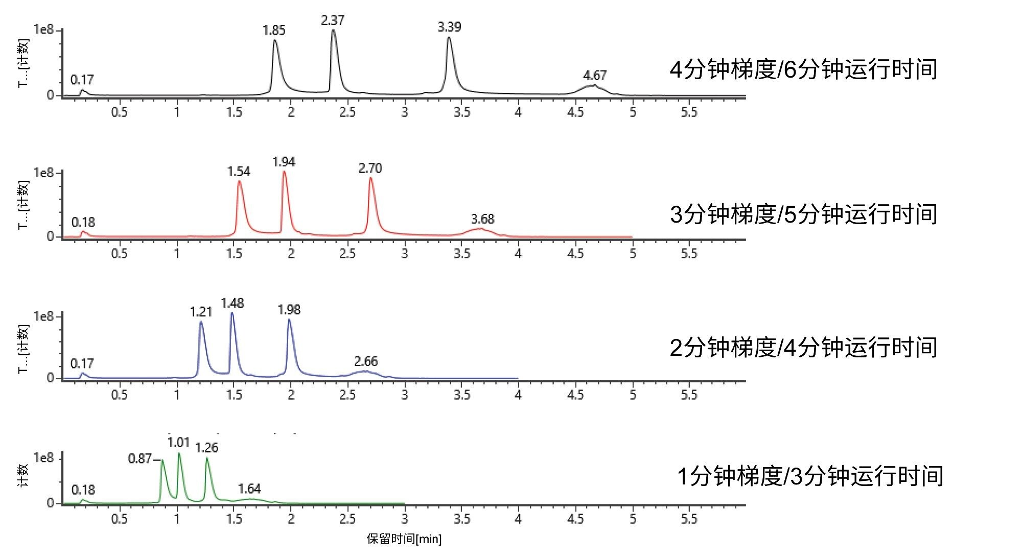 mAb亚基标准品在2.1 × 20 mm BioResolve Premier RP mAb多联苯450 Å, 2.7 µm色谱柱上的LC-MS分离结果比较，梯度时间为1~4分钟