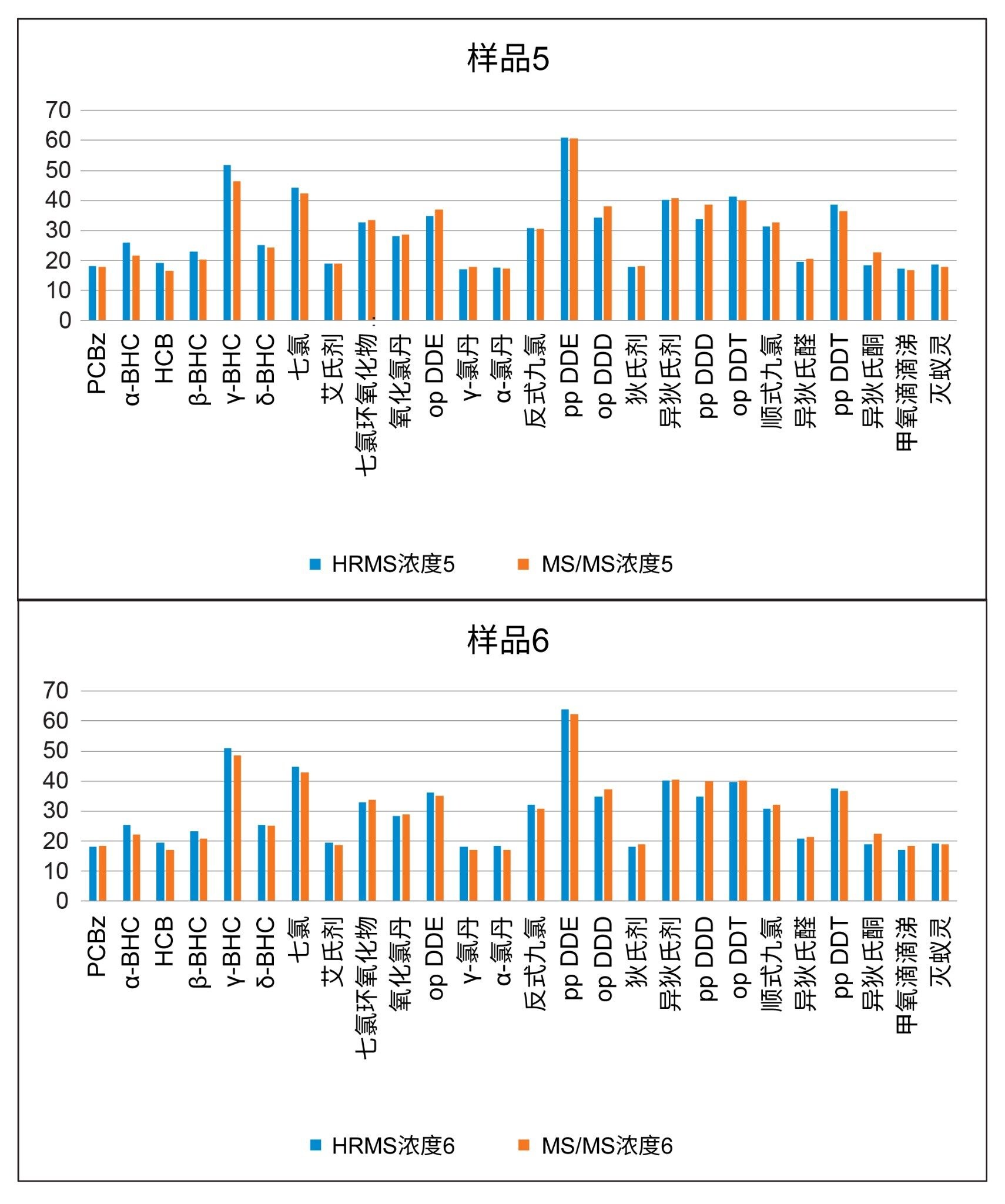 参比方法和使用N2作为载气时APGC-MS/MS方法的浓度比较（y轴上为ppb）