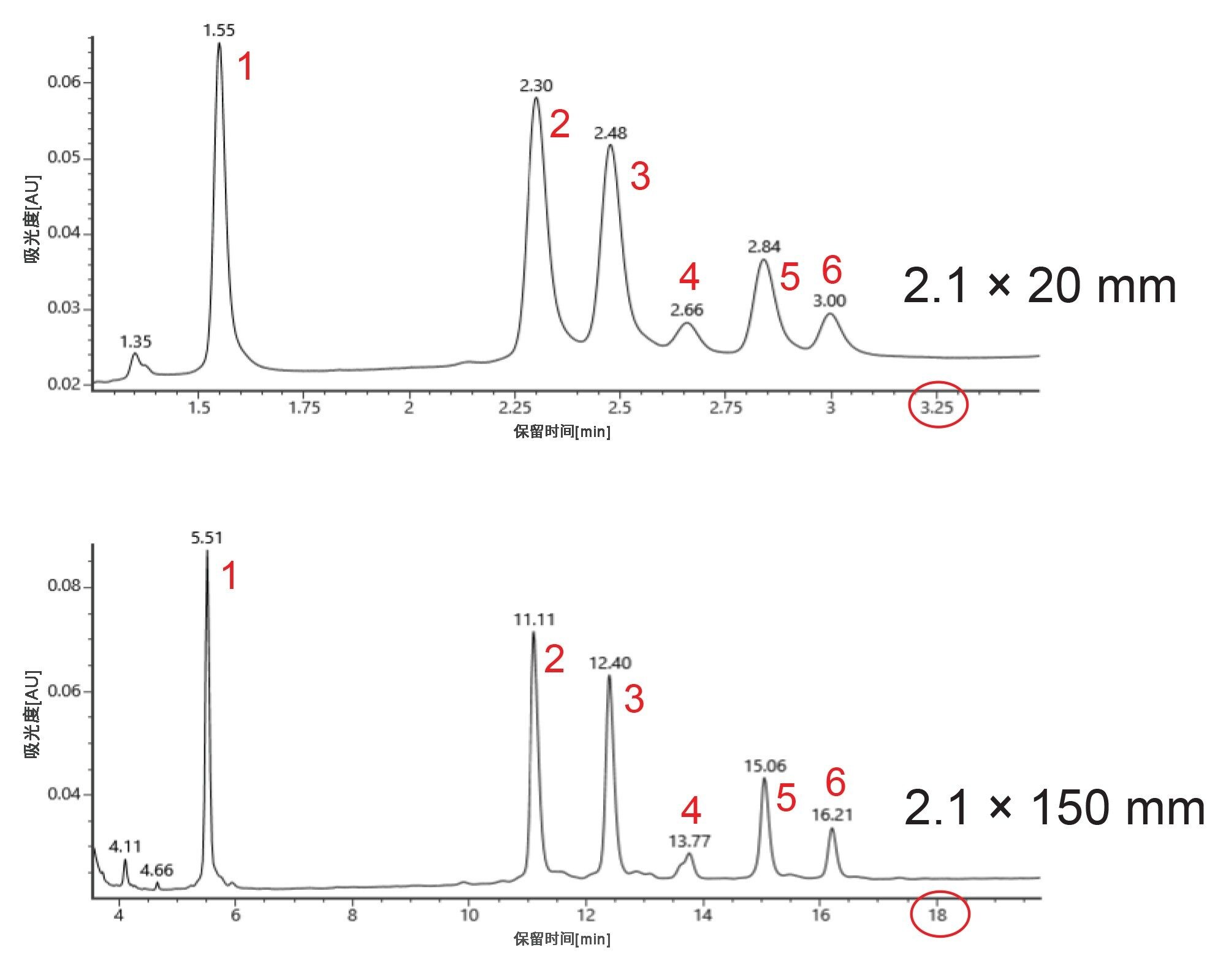 尽管20 mm色谱柱存在分离度损失，但其分析速度比150 mm色谱柱快了五倍以上