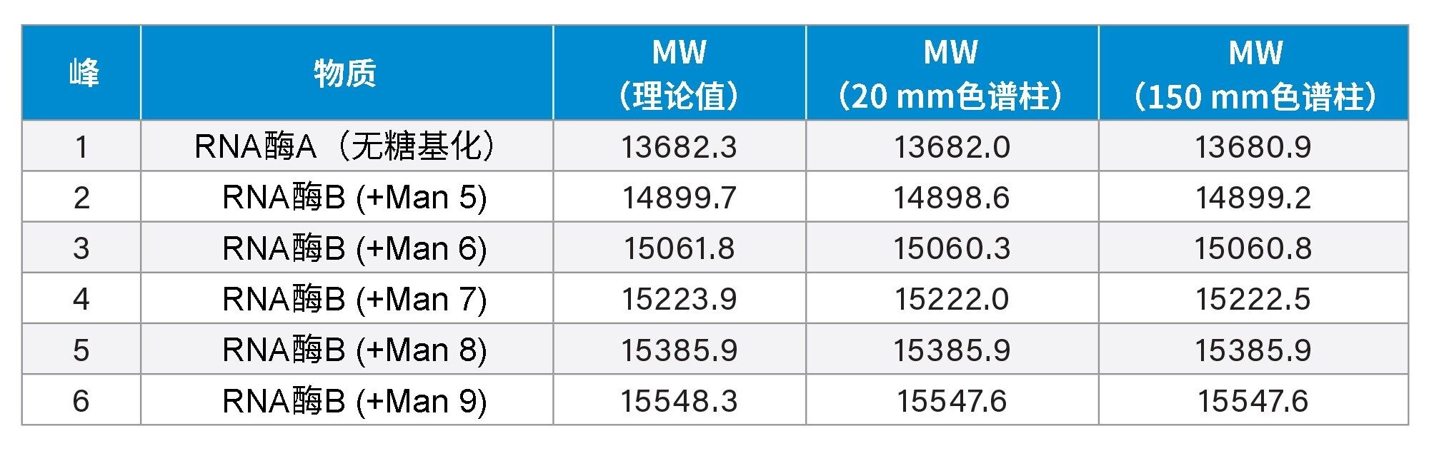 使用20 mm色谱柱和150 mm色谱柱分离糖蛋白性能测试标准品获得的蛋白质鉴定、理论分子量和去卷积分子量结果