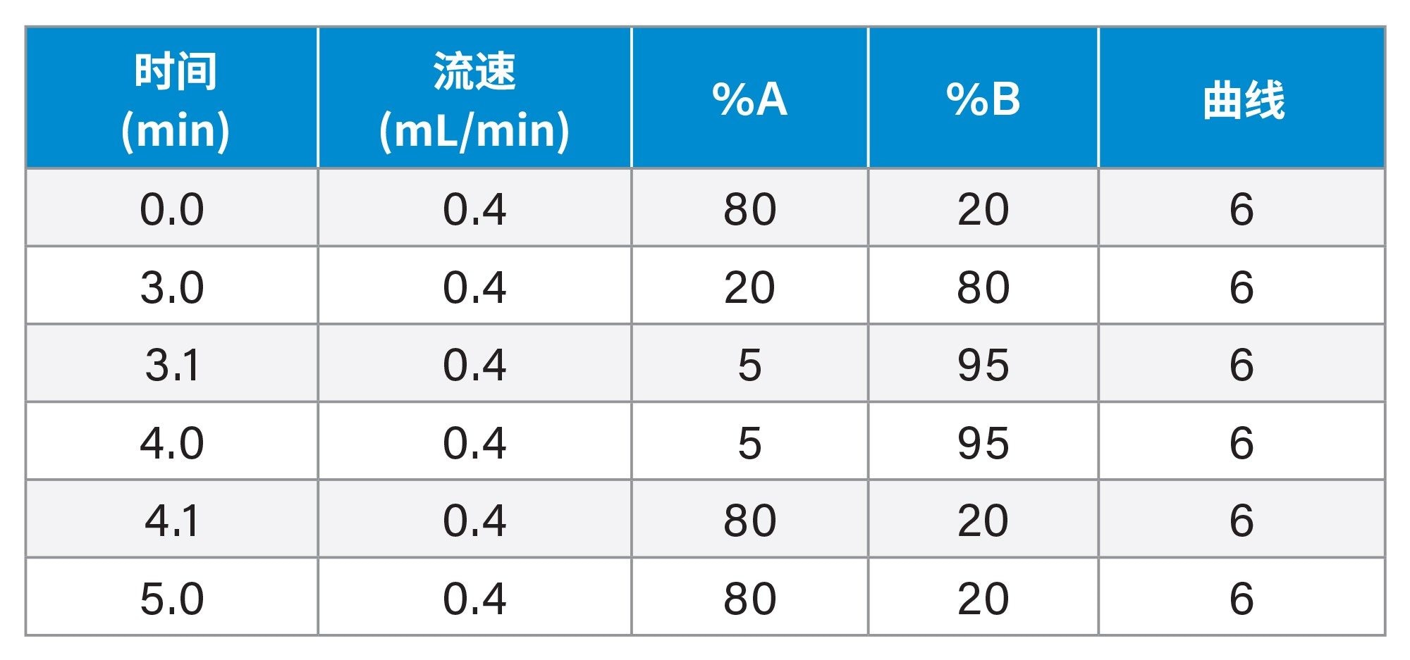 梯度表