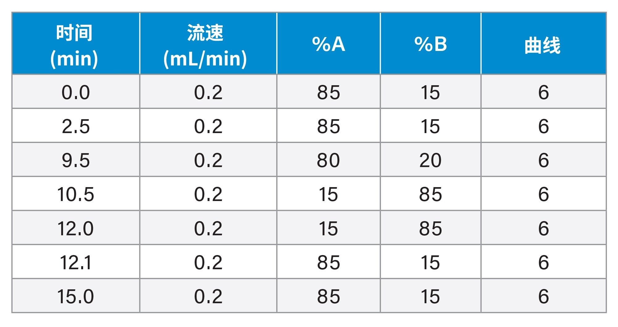 梯度表（15 min聚焦方法）