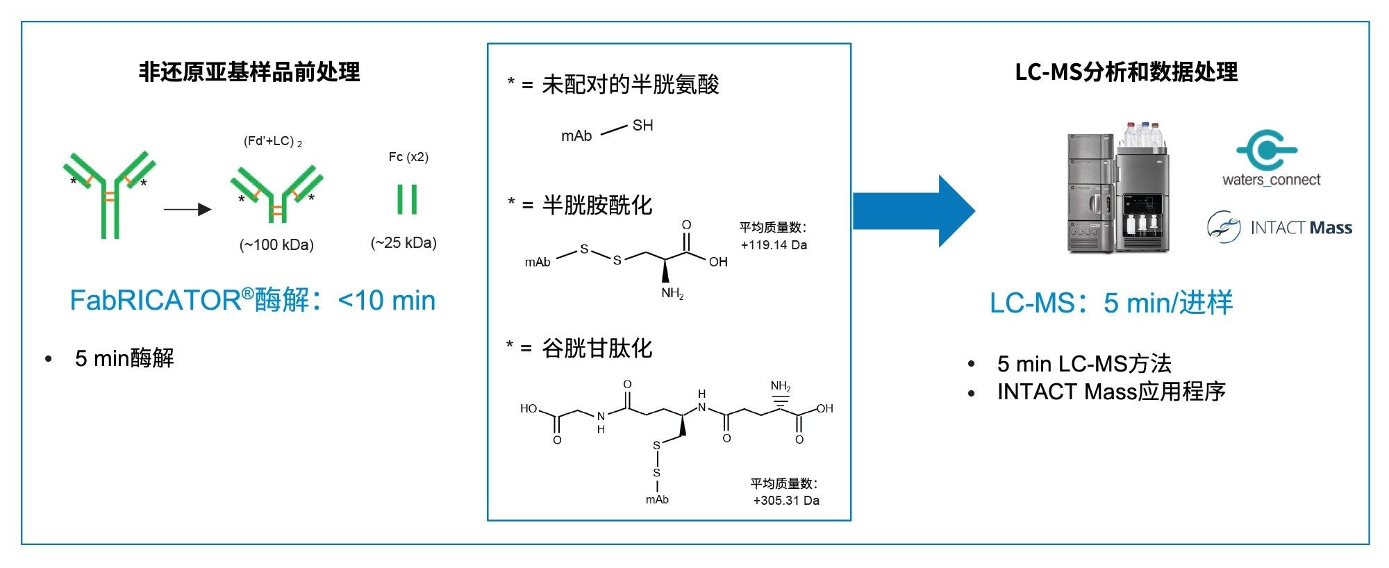 非还原亚基LC-MS工作流程概述，包括使用FabRICATOR进行样品前处理，到使用BioAccord和waters_connect INTACT Mass应用程序进行数据采集和分析。