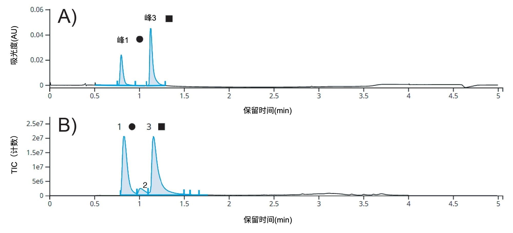 五分钟LC-MS分析进样0.25 µg原研药mAb非还原FabRICATOR酶解物的UV（图A）和TIC（图B）色谱图