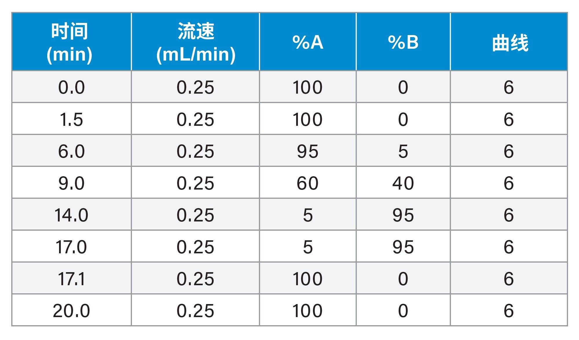 梯度表