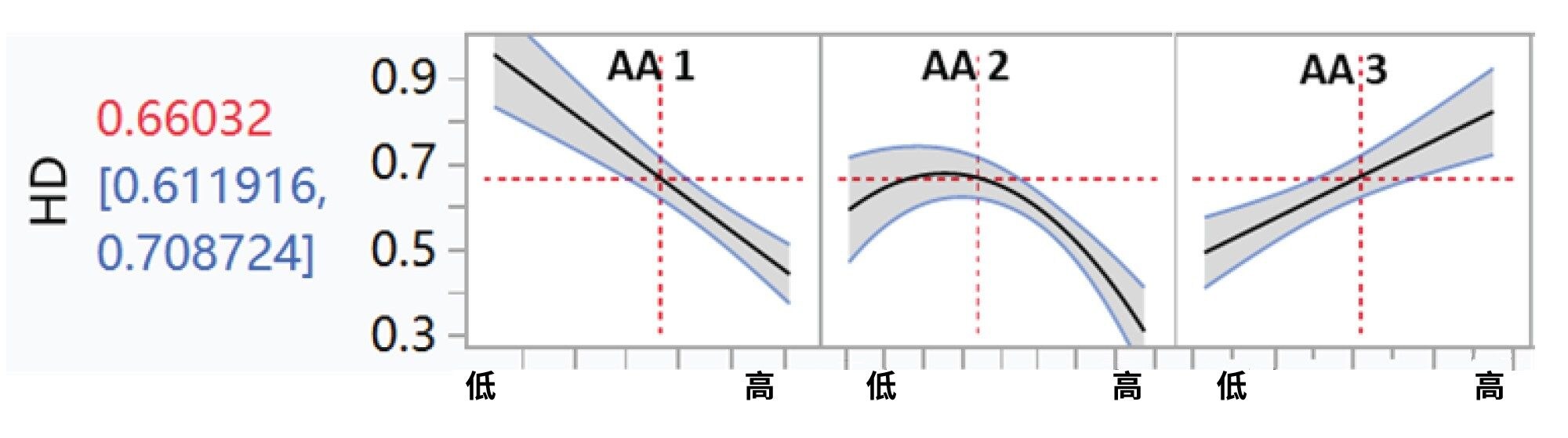 氨基酸与同型二聚体含量之间的多元回归分析