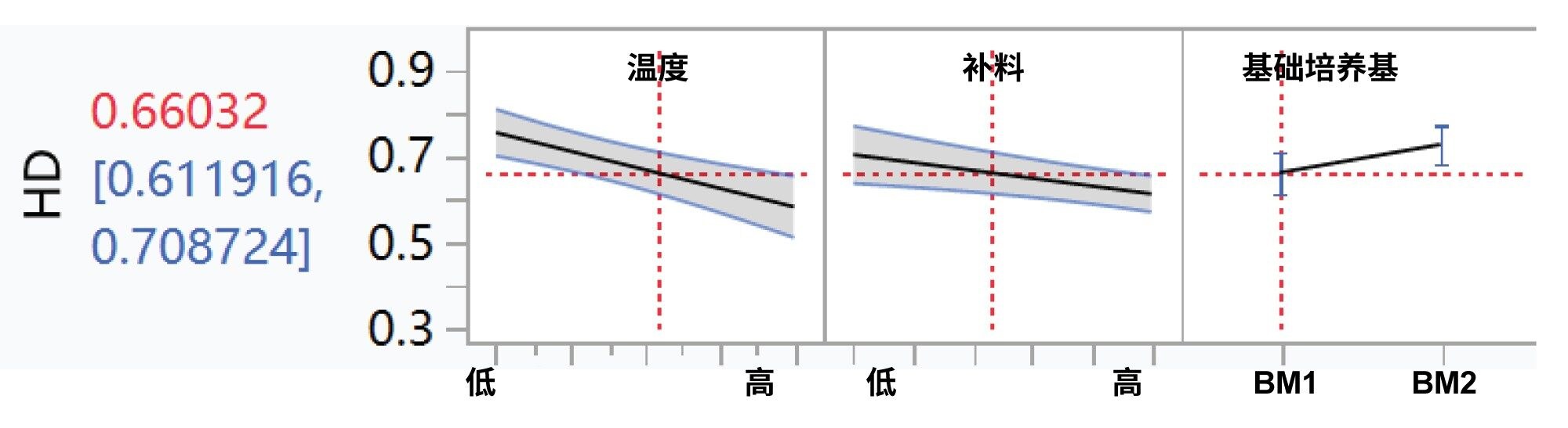 细胞培养条件与同型二聚体含量之间的多元回归分析