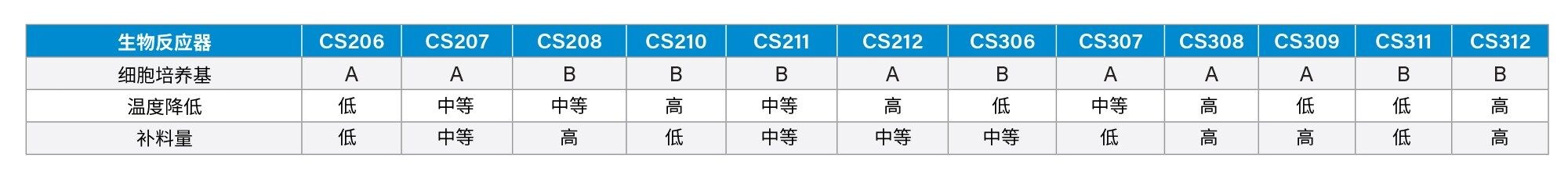 不同的细胞培养条件