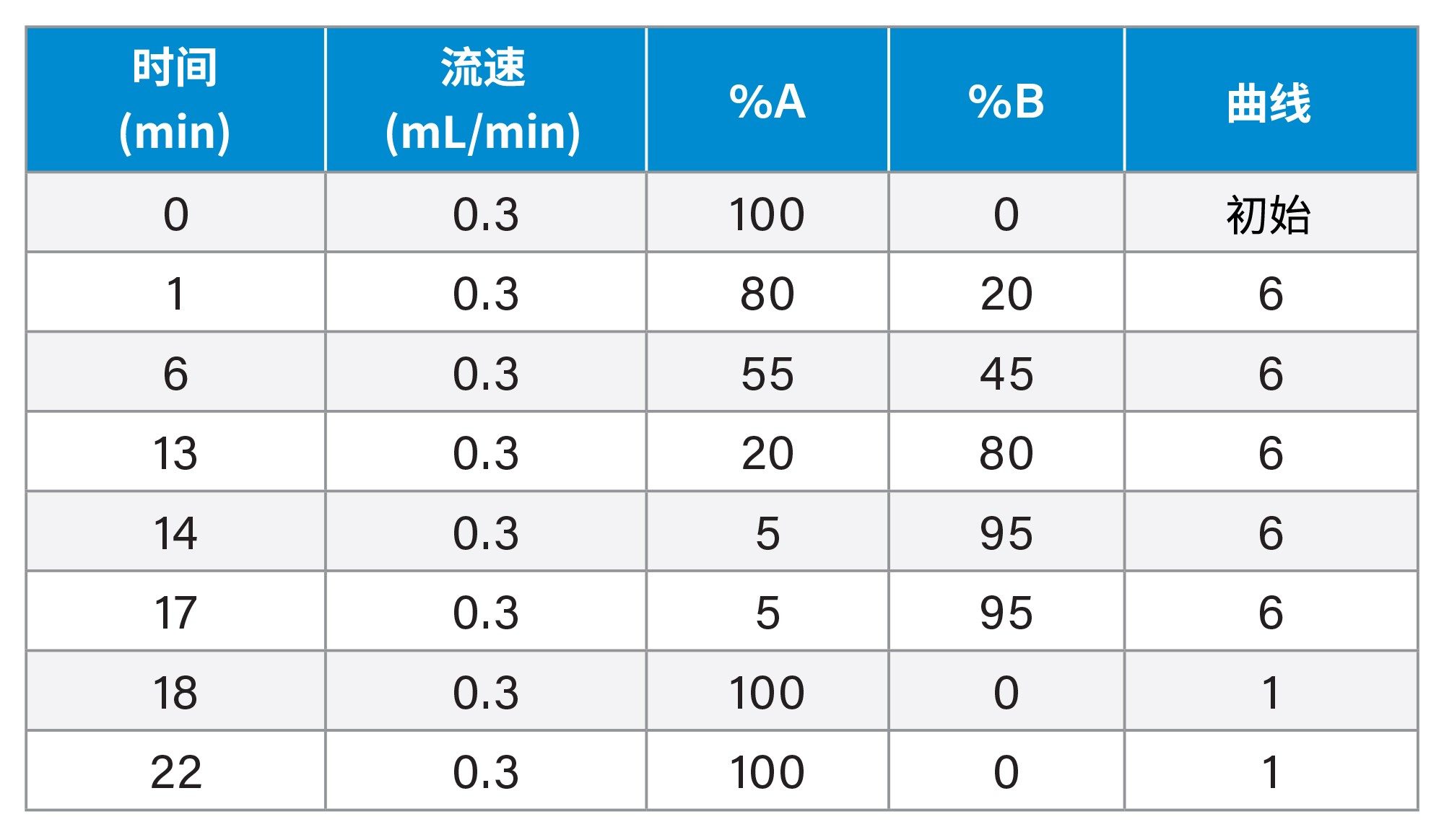 液相色谱梯度表