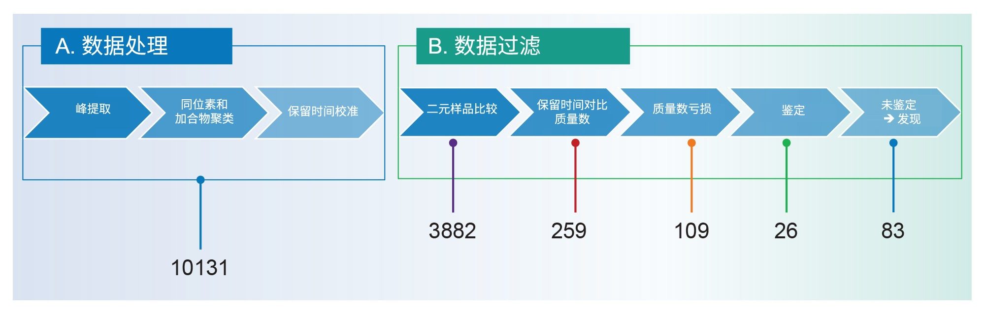 鱼类参比样品所含PFAS分析的非靶向筛查(NTS)工作流程。
