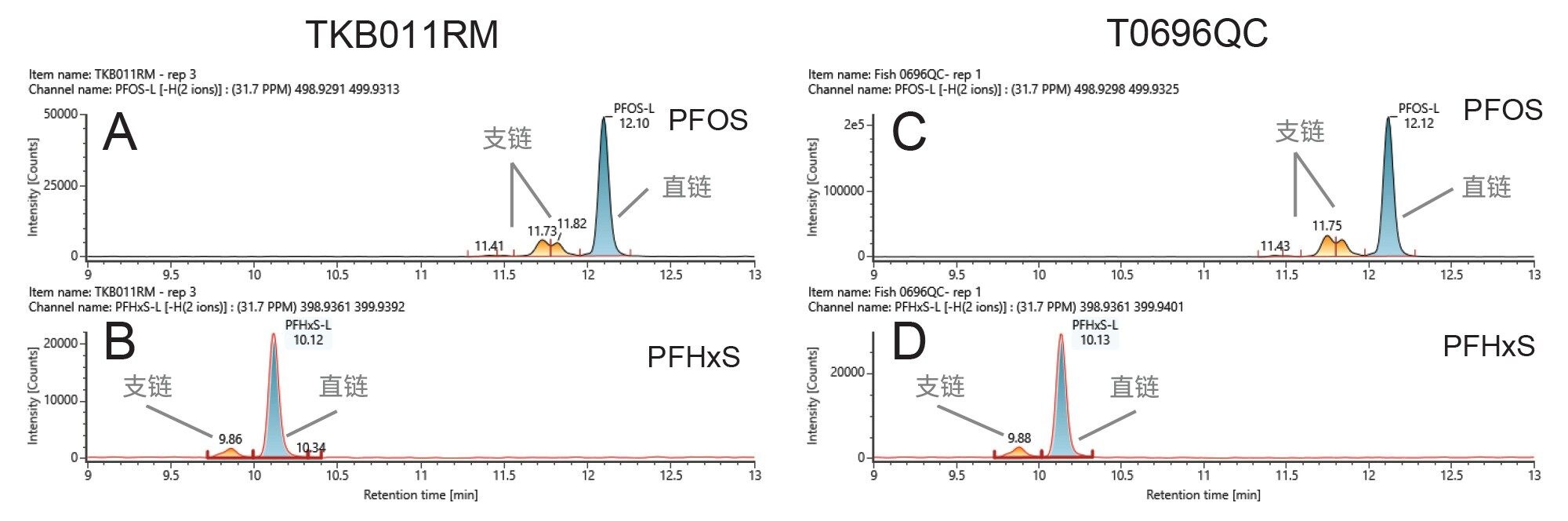 鱼类参比样品TK8011RM（A，B）和T0696QC（C，D）中的全氟辛烷磺酸(PFOS)（图2A和C）以及全氟己烷磺酸(PFHxS)（图2B和D）的提取离子流色谱图(XIC)