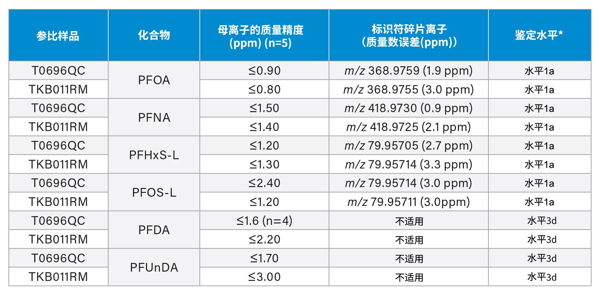 在所研究的鱼类参比样品中鉴定的PFAS汇总。每个样品制备五个重复样