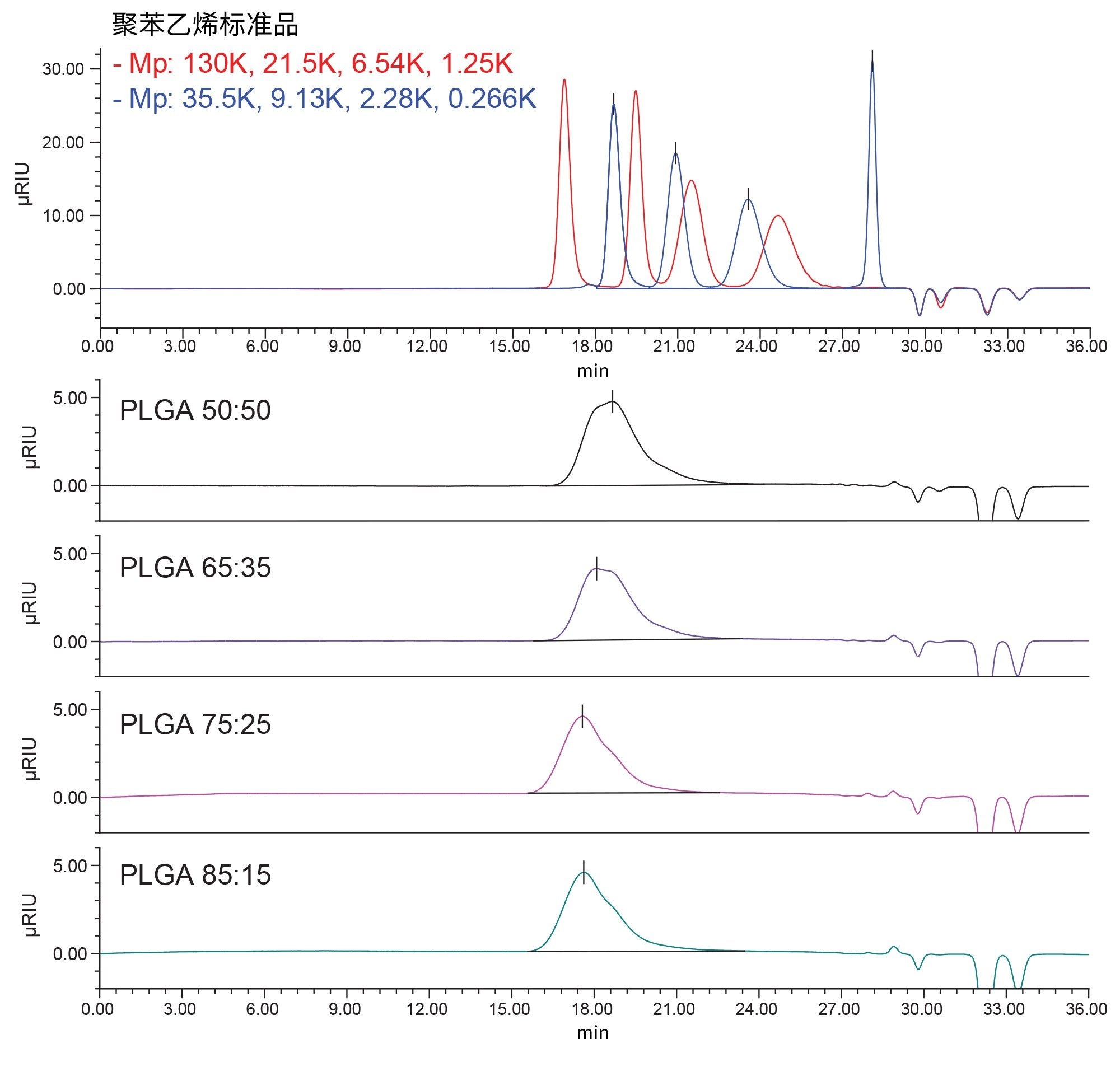 使用带有强溶剂兼容性试剂盒和RI检测器的Arc HPLC系统对聚苯乙烯标准品和PLGA样品进行色谱分析