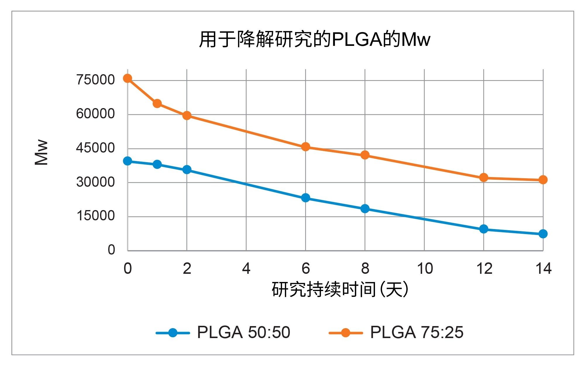 在37°C的0.5% PVA水溶液中孵育的PLGA聚合物的重均分子量(Mw)