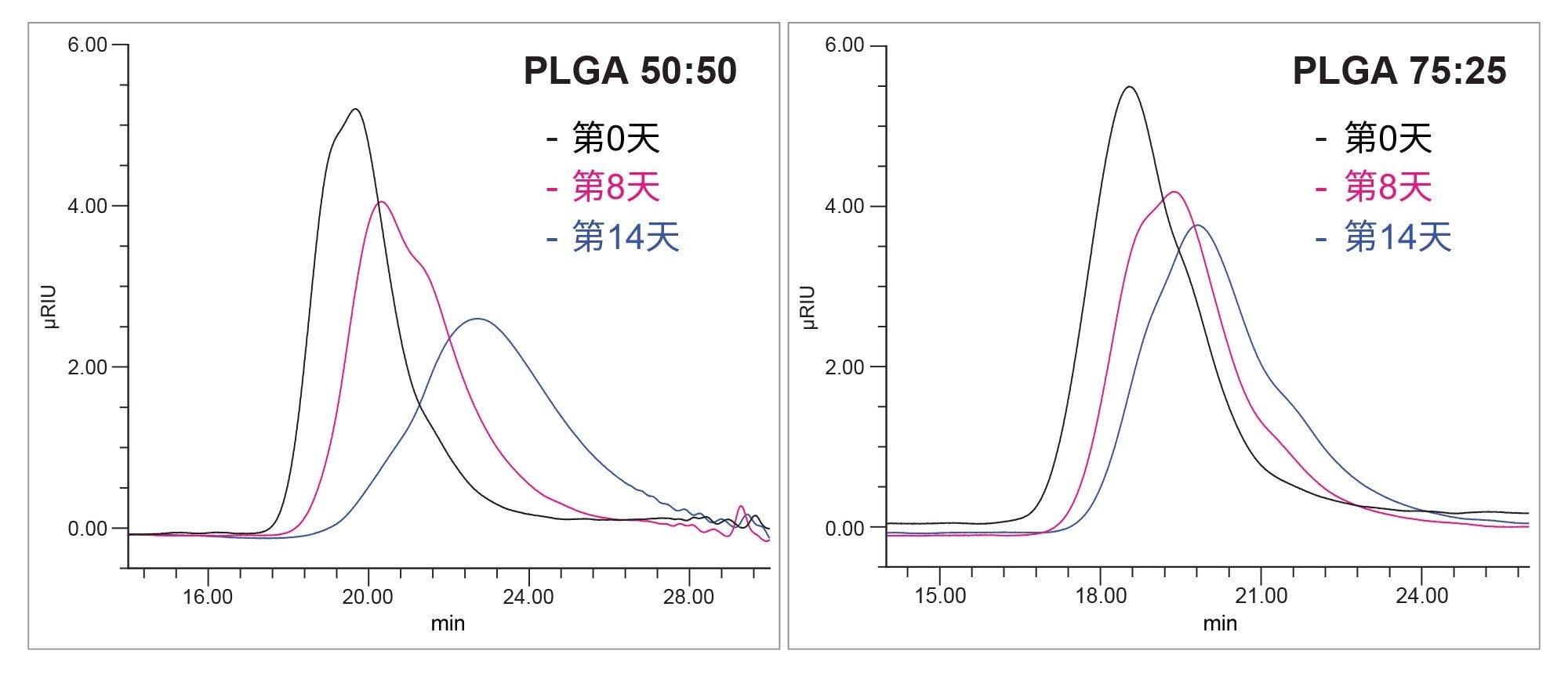 PLGA样品在37 °C下于0.5% PVA水溶液中孵育第0天、第8天和第14天的色谱洗脱结果