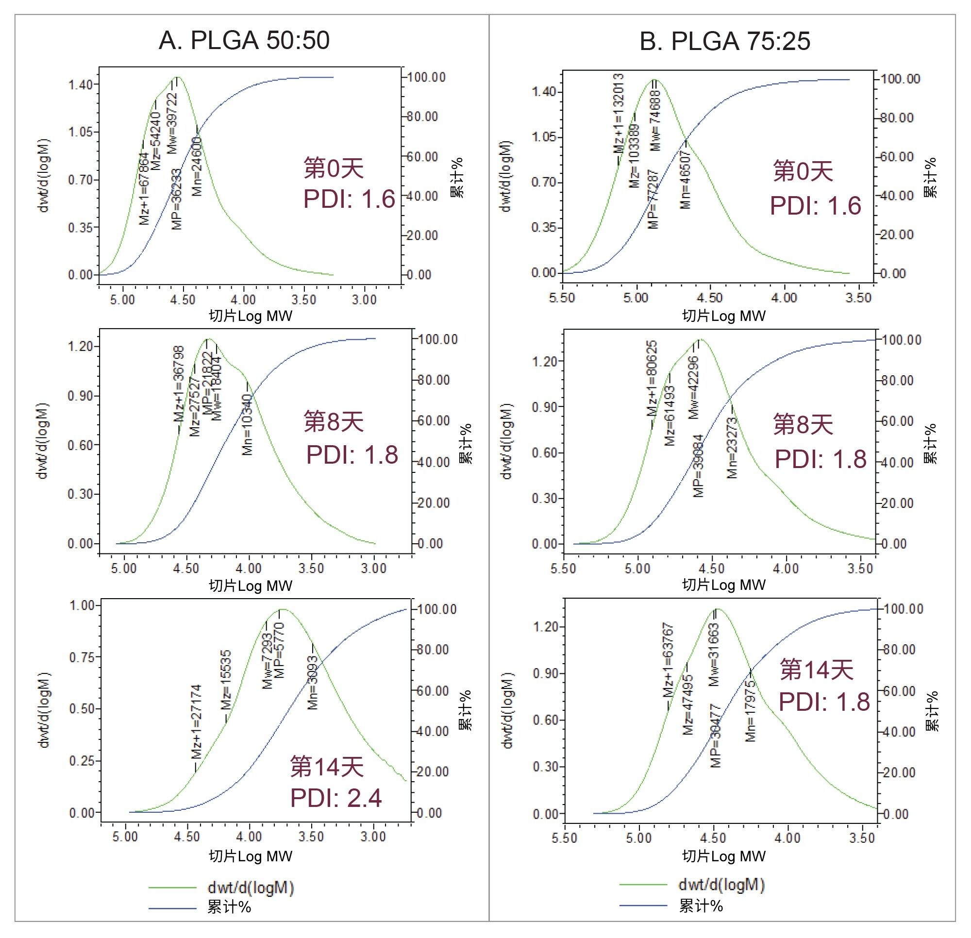 PLGA 50:50 (A)和PLGA 75:25 (B)降解研究（在37 °C下于0.5% PVA水溶液中孵育）得到的分子量分布图。PDI：多分散性指数