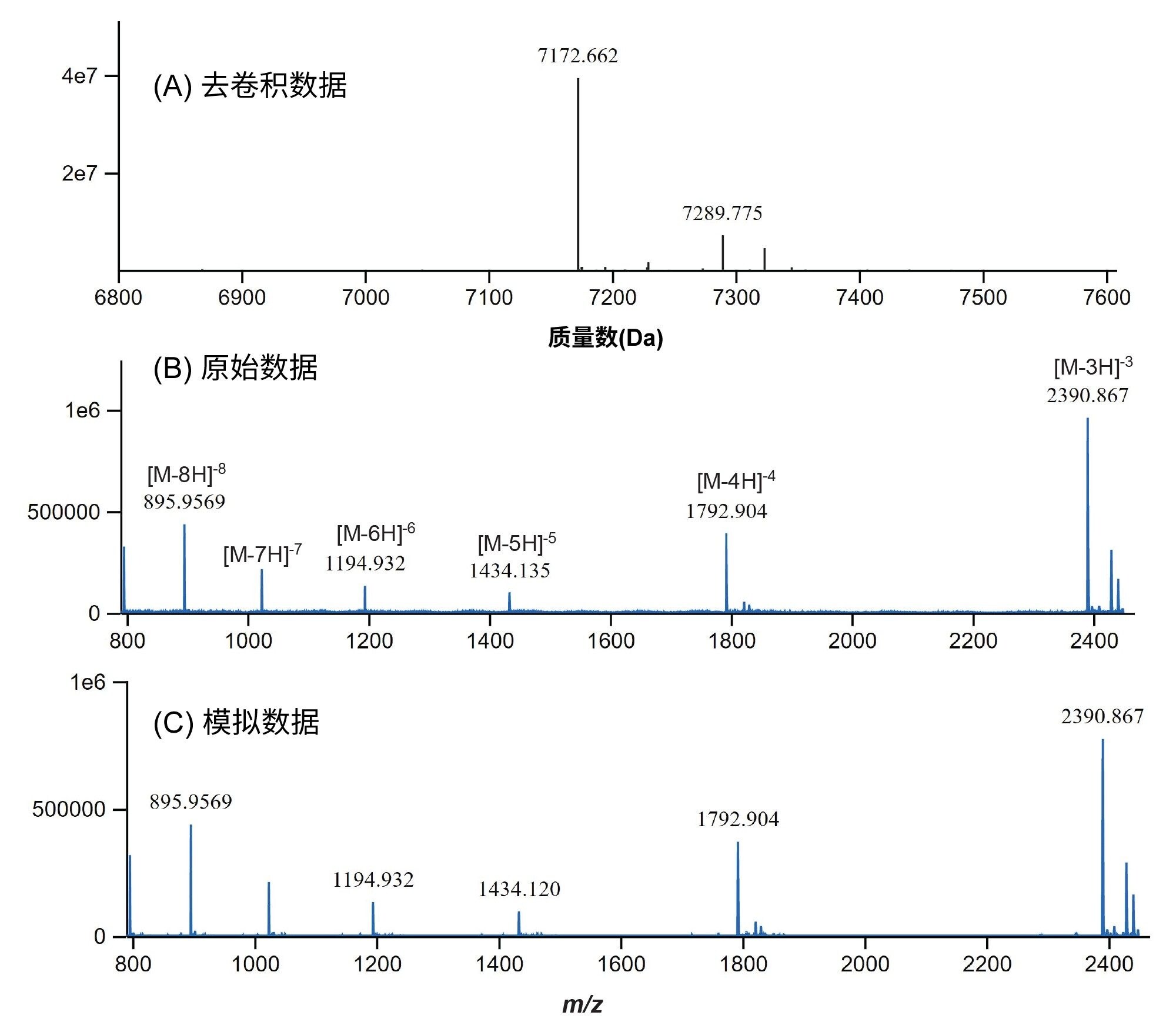 21 mer高度修饰的siRNA寡核苷酸的INTACT Mass ESI-MS谱图：(A)：使用BayesSpray去卷积算法得到的中性物质的去卷积谱图