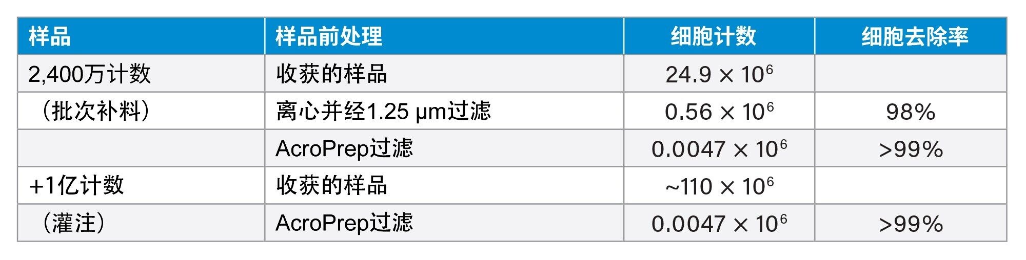 用Andrew+移液机器人上的Extraction+进行AcroPrep过滤后，报告分批补料（中等密度）和灌注样品（高密度）的细胞计数