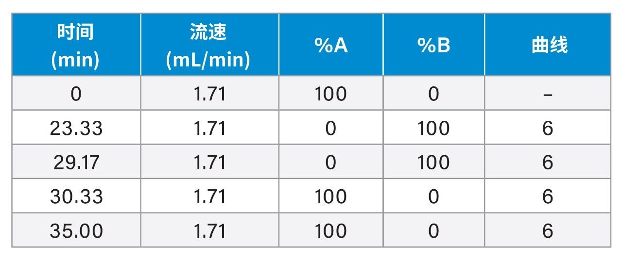 梯度表