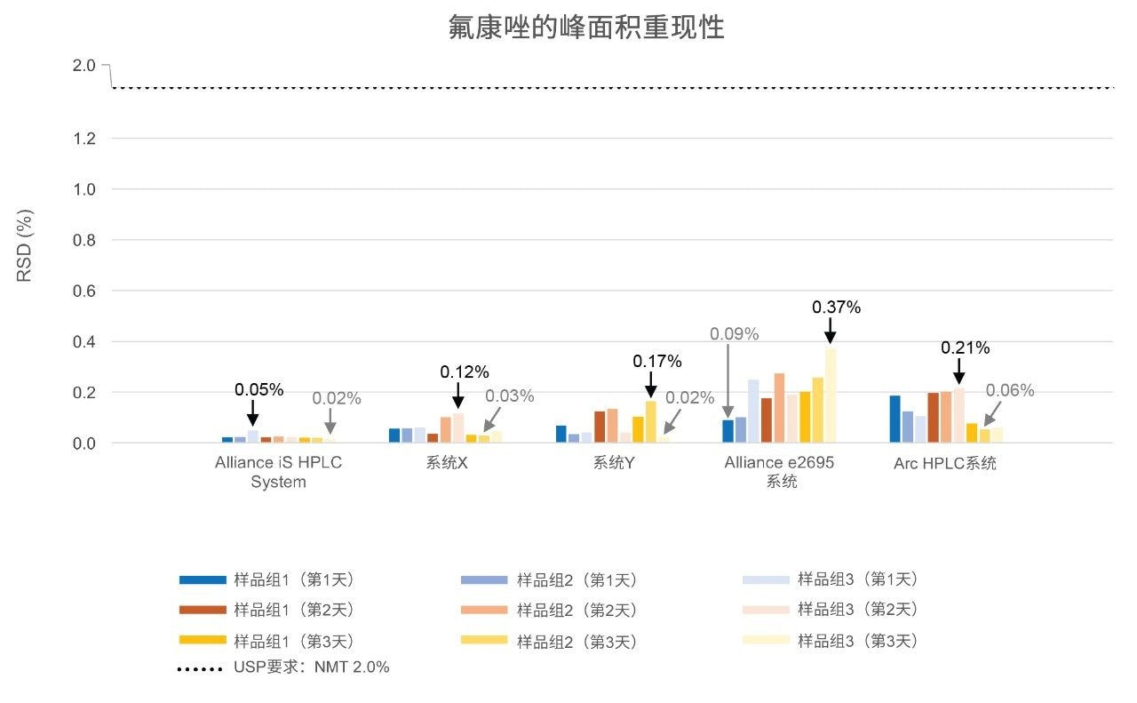 氟康唑样品组的峰面积%RSD。在五套可比系统上进行了三天的进样精度评估