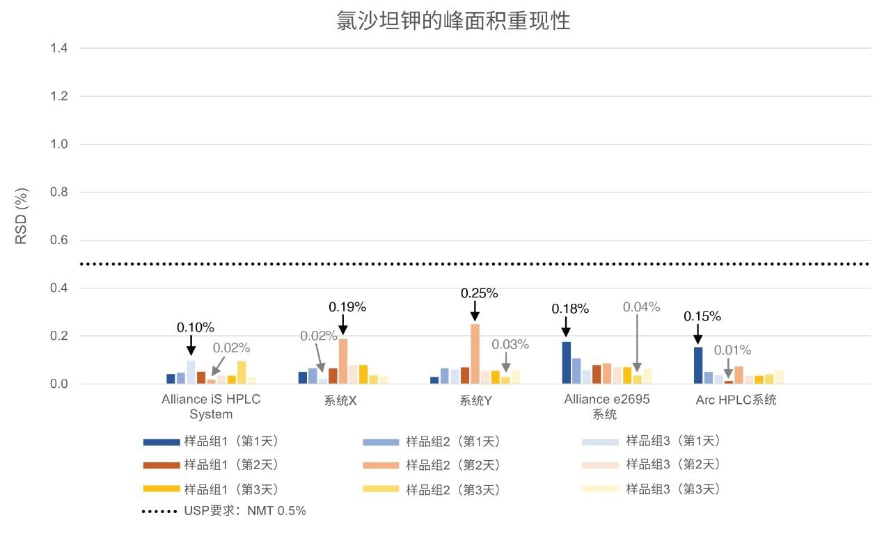 氯沙坦钾样品组的峰面积%RSD