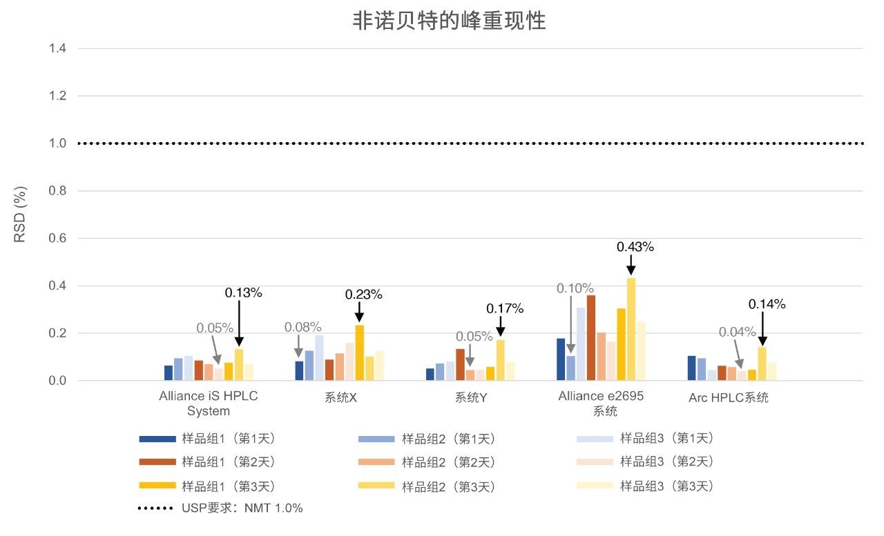 非诺贝特样品组的峰面积%RSD在五套可比系统上进行了三天的进样精度评估