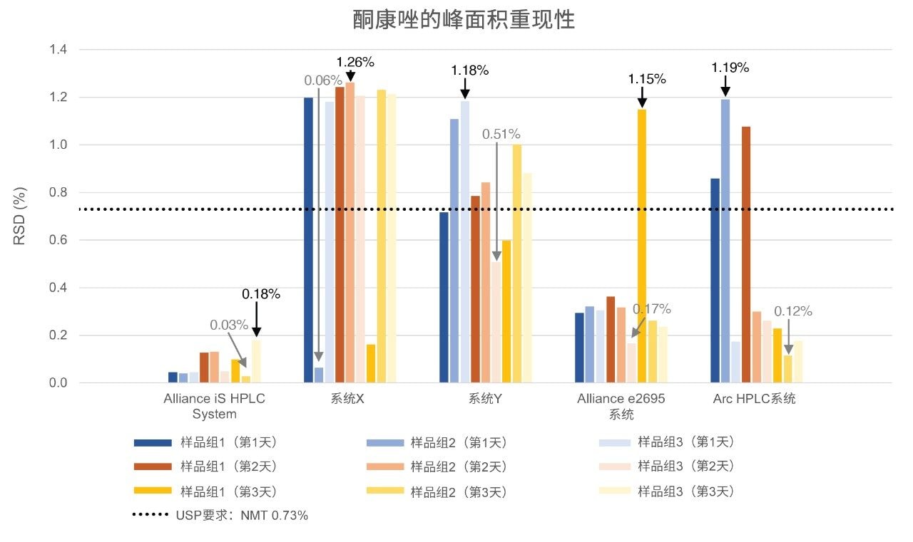 酮康唑样品组的峰面积%RSD。在五套可比系统上进行了三天的进样精度评估