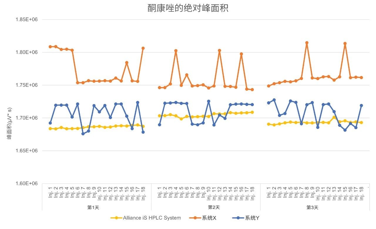 三套HPLC系统连续三天测定酮康唑获得的绝对峰面积数据