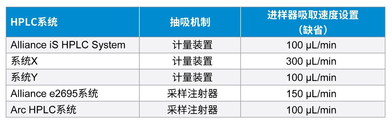 HPLC系统进样器吸取速度特性