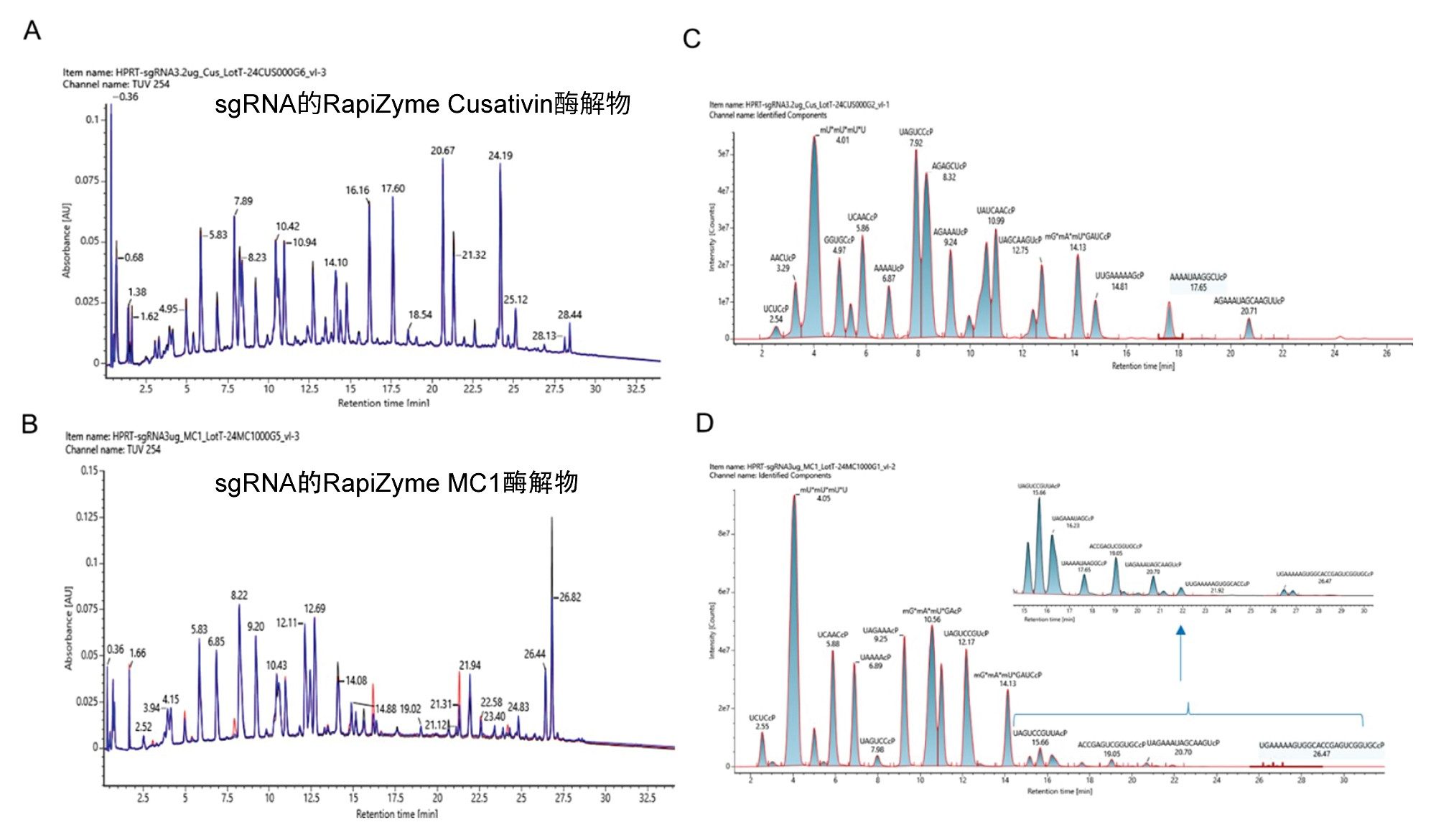 用重组RapiZyme Cusativin和MC1酶解HPRT sgRNA进行的LC-UV-MS分析使用三个独立批次的重组酶RapiZyme Cusativin (A)和RapiZyme MC1 (B)酶解HPRT sgRNA，将三张UV色谱图（黑色、蓝色和红色迹线）相互叠加，以展示三种制剂的可重现酶解行为。(C) RapiZyme Cusativin酶解产物鉴定的叠加提取离子流色谱图，在代表性TUV迹线中显示了丰度