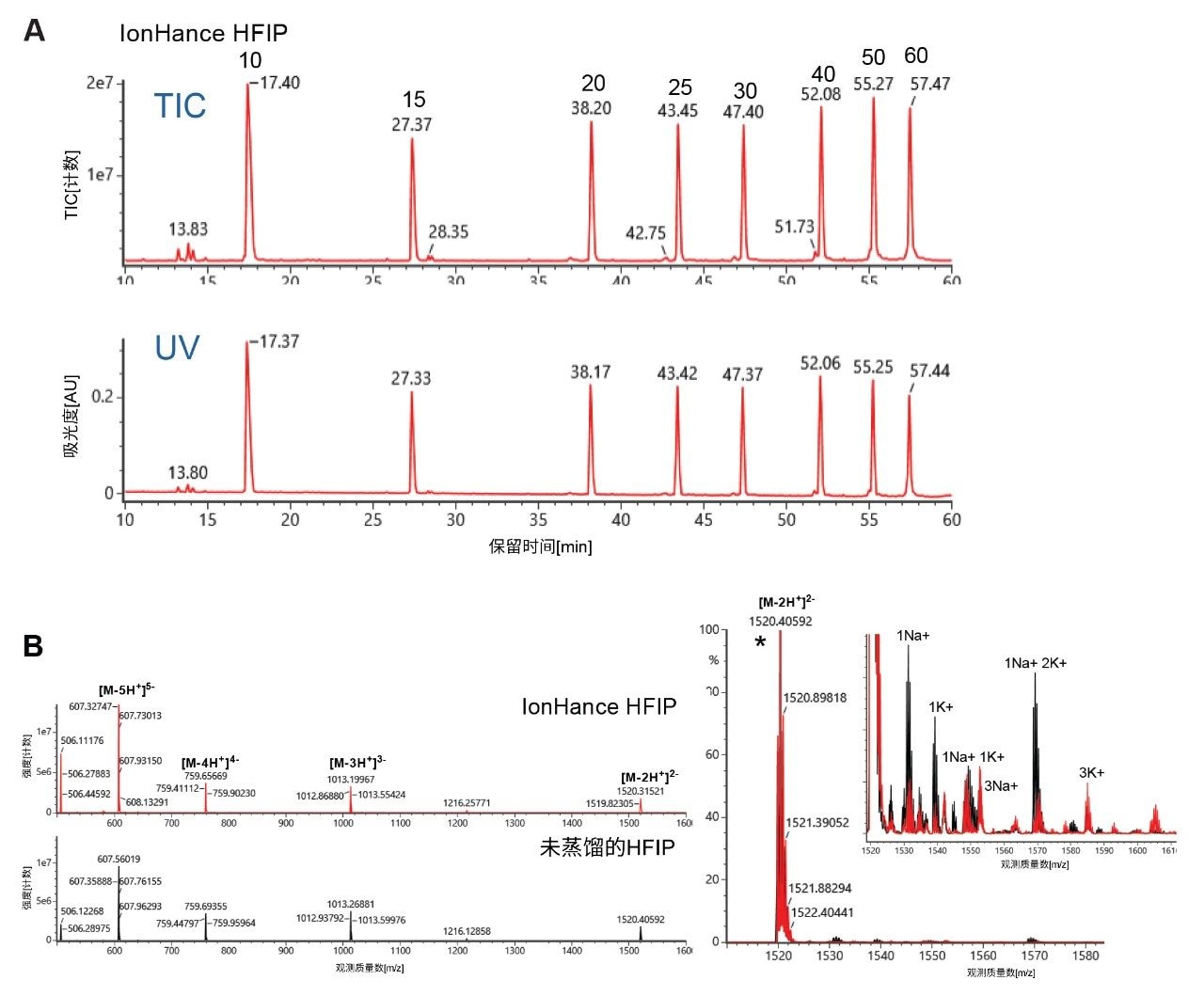 10~60 mer ssDNA ladder（P/N：186009449）的IP-RP-LC-UV-MS分析