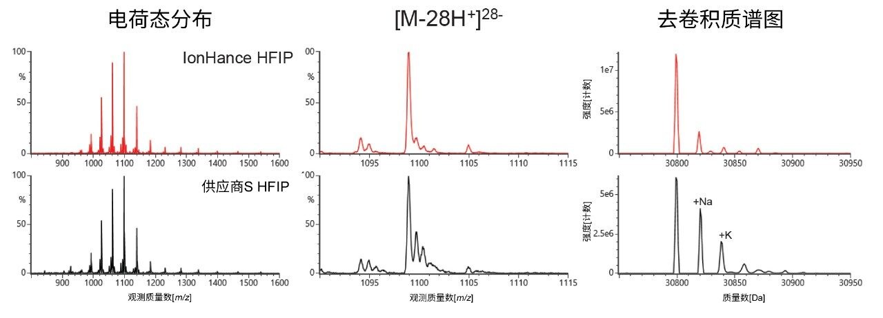 使用ACQUITY Premier BEH C18 300 Å 1.7 µm 2.1 × 50 mm寡核苷酸分析专用柱（P/N：186010539）对100 mer寡核苷酸标准品进行IP-RP-LC-MS分析